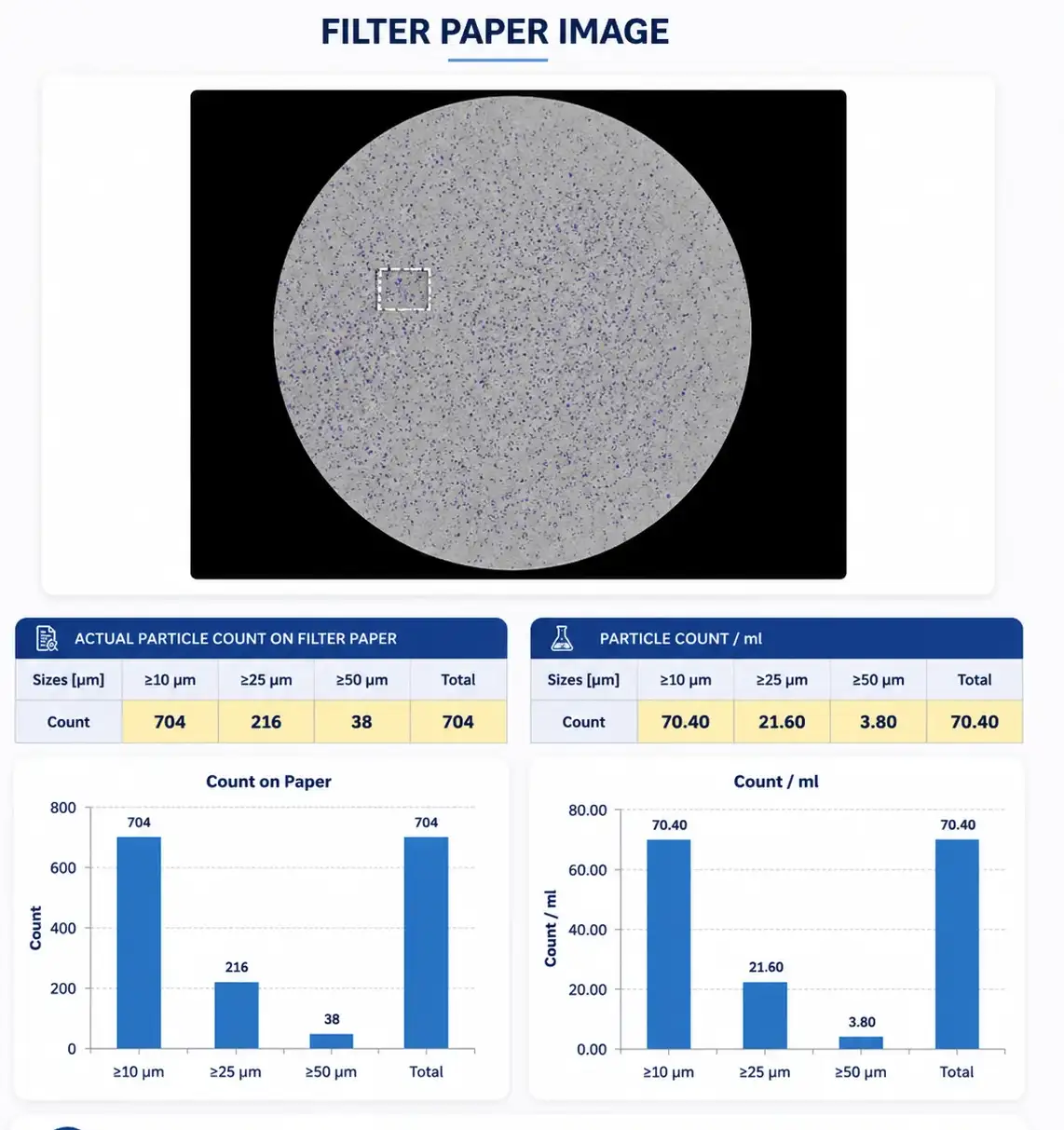 Cosmo-PMT scanned filter paper with particle count graph